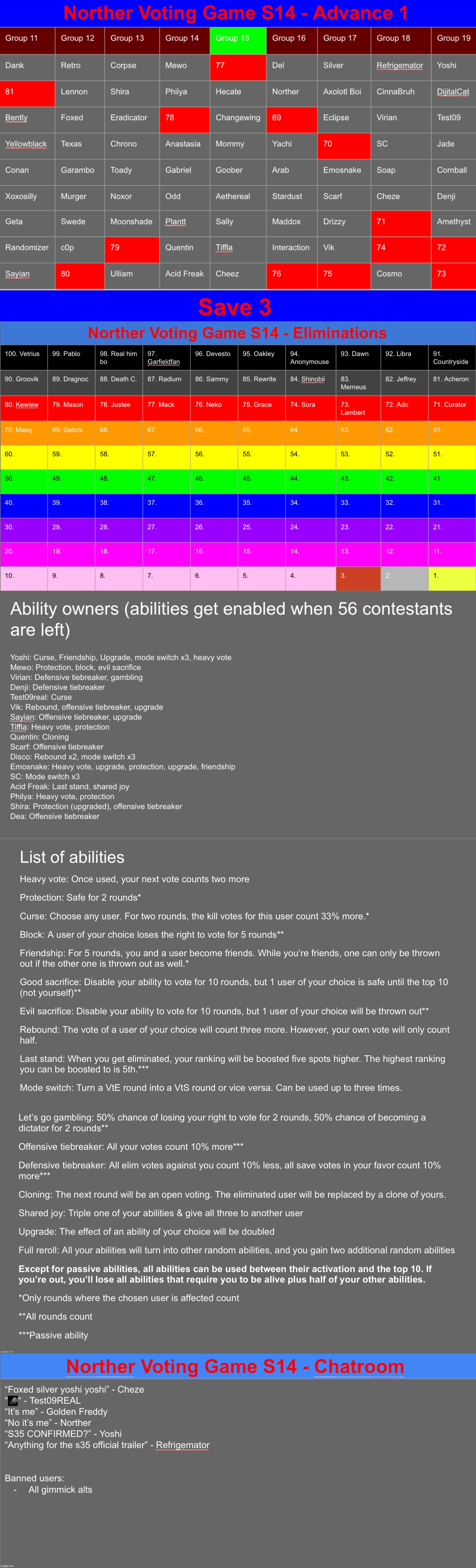 More abilities are about to be given away. Save 3 | image tagged in voting game s14 | made w/ Imgflip meme maker