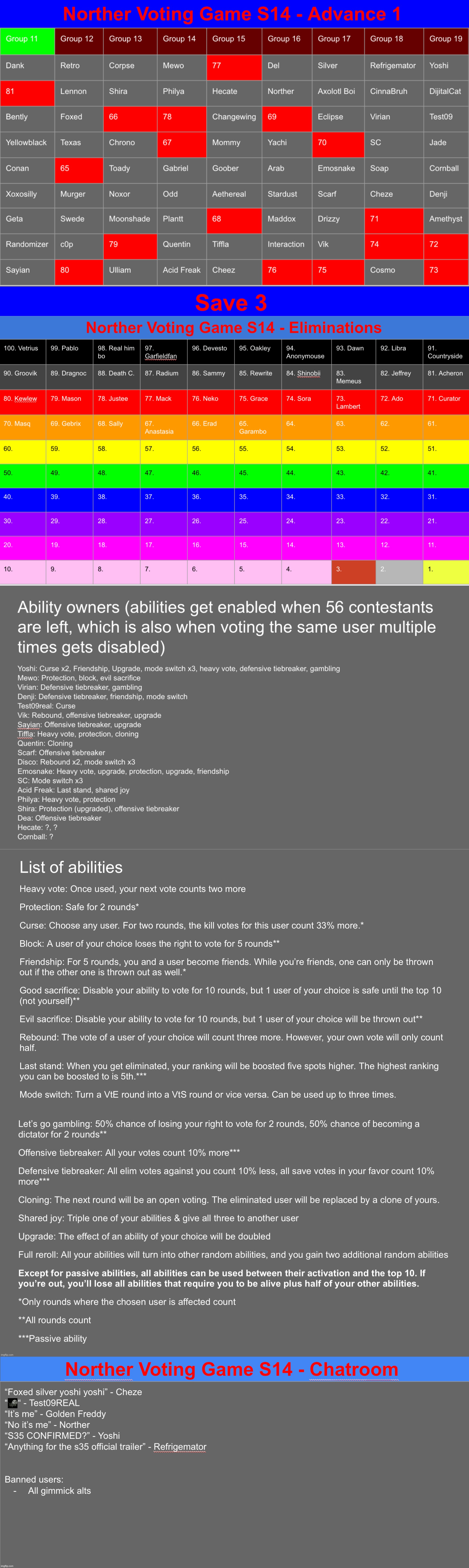 Last round for today. Save 3 | image tagged in voting game s14 | made w/ Imgflip meme maker