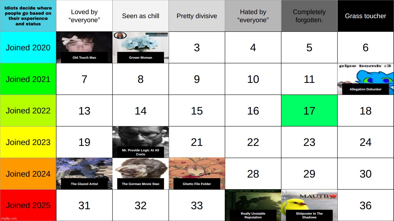 2022 might be the hardest category as everyone who joined that year is basically gone so um top comment decides 17 | made w/ Imgflip meme maker
