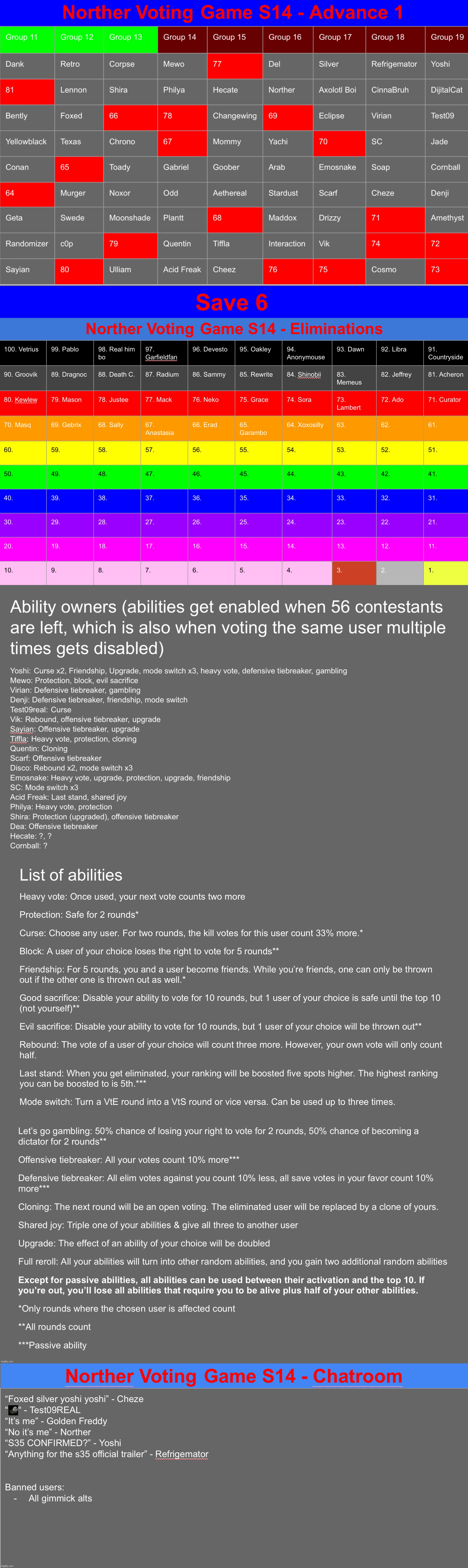 Three groups, save 6 users, 2 will be thrown out | image tagged in voting game s14 | made w/ Imgflip meme maker