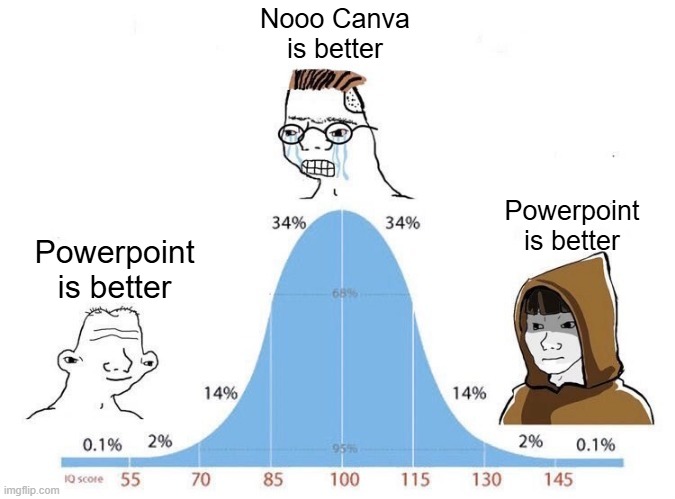 Canva is better for beginners, Powerpoint is better for experts | Nooo Canva is better; Powerpoint is better; Powerpoint is better | image tagged in bell curve | made w/ Imgflip meme maker