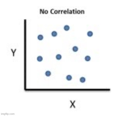 no correlation | image tagged in no correlation | made w/ Imgflip meme maker