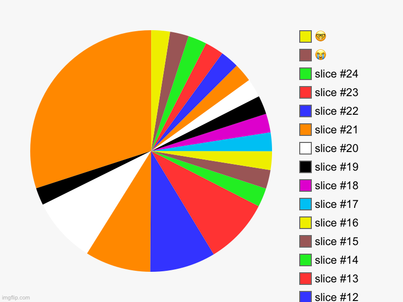 E | , ?, ? | image tagged in charts,pie charts | made w/ Imgflip chart maker