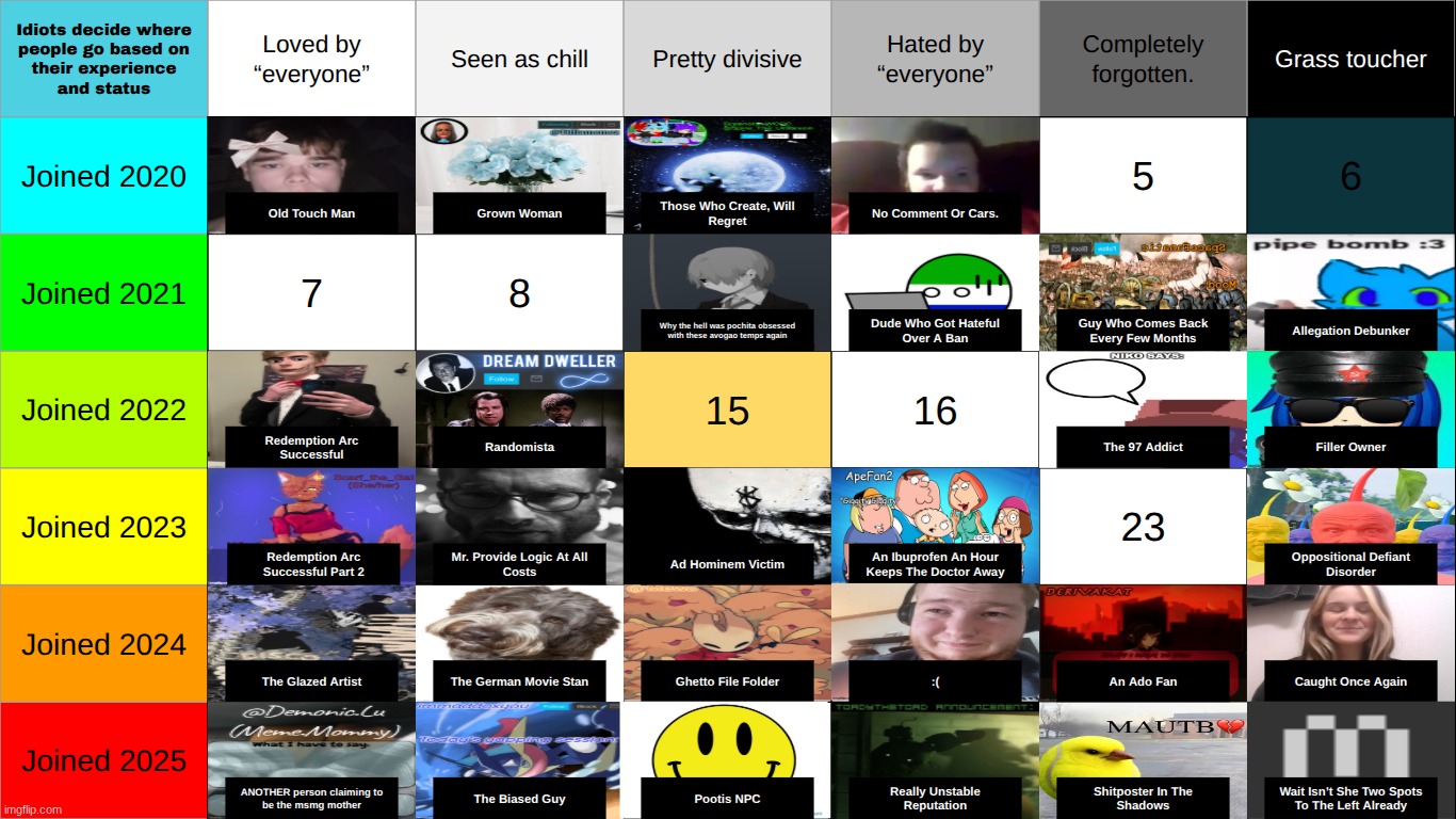 MOST commented goes in 6 or 15 | made w/ Imgflip meme maker