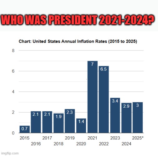 inflation over the years | WHO WAS PRESIDENT 2021-2024? | made w/ Imgflip meme maker