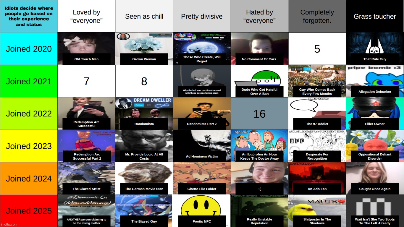 there's actually not a lot of people who fit 16 but uh lets see where this goes | made w/ Imgflip meme maker