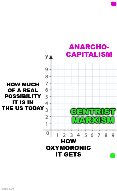ANARCHO-
CAPITALISM HOW OXYMORONIC IT GETS HOW MUCH OF A REAL POSSIBILITY IT IS IN THE US TODAY CENTRIST
MARXISM | image tagged in blank white template,coordinate plane first quadrant | made w/ Imgflip meme maker
