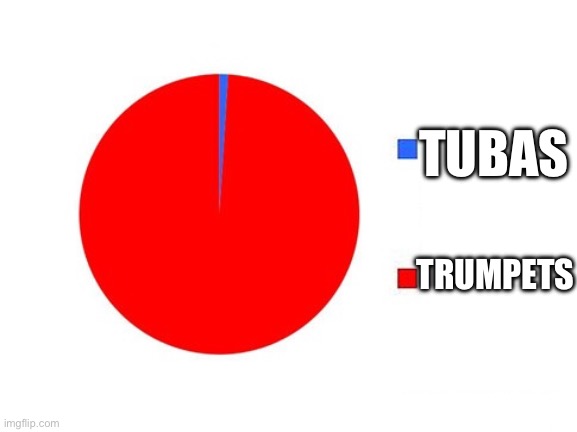 This is not fare | TUBAS; TRUMPETS | image tagged in circle graph | made w/ Imgflip meme maker