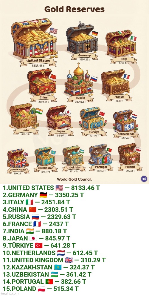 Gold Reserves tons by country | 1.UNITED STATES 🇺🇸 — 8133.46 T
2.GERMANY 🇩🇪 — 3350.25 T
3.ITALY 🇮🇹 — 2451.84 T
4.CHINA 🇨🇳 — 2303.51 T
5.RUSSIA 🇷🇺 — 2329.63 T
6.FRANCE 🇫🇷 — 2437 T
7.INDIA 🇮🇳 — 880.18 T
8.JAPAN 🇯🇵 — 845.97 T
9.TÜRKIYE 🇹🇷 — 641.28 T
10.NETHERLANDS 🇳🇱 — 612.45 T
11.UNITED KINGDOM 🇬🇧 — 310.29 T
12.KAZAKHSTAN 🇰🇿 — 324.37 T
13.UZBEKISTAN 🇺🇿 — 361.42 T
14.PORTUGAL 🇵🇹 — 382.66 T
15.POLAND 🇵🇱 — 515.34 T | image tagged in gold,gold reserves,affordability,inflation,hedge against inflation | made w/ Imgflip meme maker