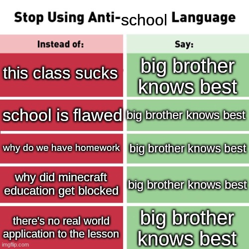 1984 ahh school | school; this class sucks; big brother knows best; big brother knows best; school is flawed; why do we have homework; big brother knows best; why did minecraft education get blocked; big brother knows best; there's no real world application to the lesson; big brother knows best | image tagged in stop using anti-animal language | made w/ Imgflip meme maker