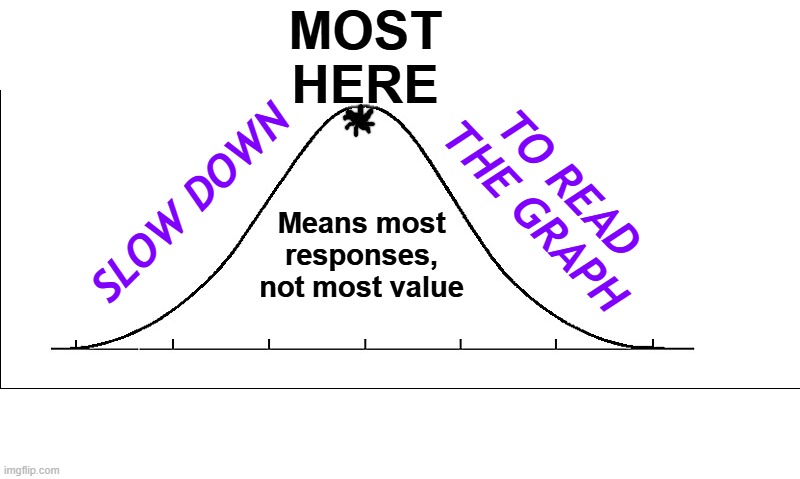 It's like a speed bump for your math literacy skills | MOST
HERE; TO READ THE GRAPH; SLOW DOWN; Means most responses, not most value | image tagged in bell curve blank,math,graph,statistics,reading | made w/ Imgflip meme maker