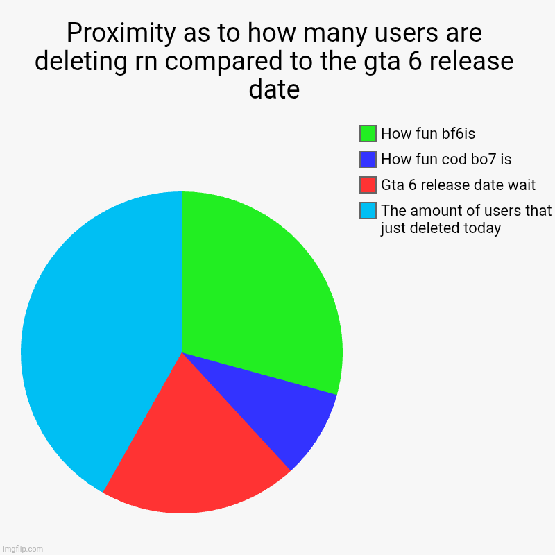 Proximity as to how many users are deleting rn compared to the gta 6 release date | The amount of users that just deleted today, Gta 6 relea | image tagged in charts,pie charts | made w/ Imgflip chart maker