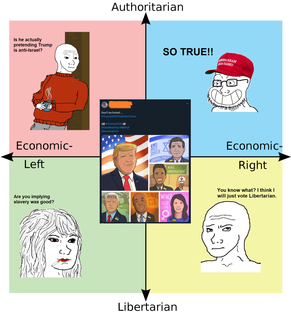 USA Political Compass 2025 Blank Meme Template