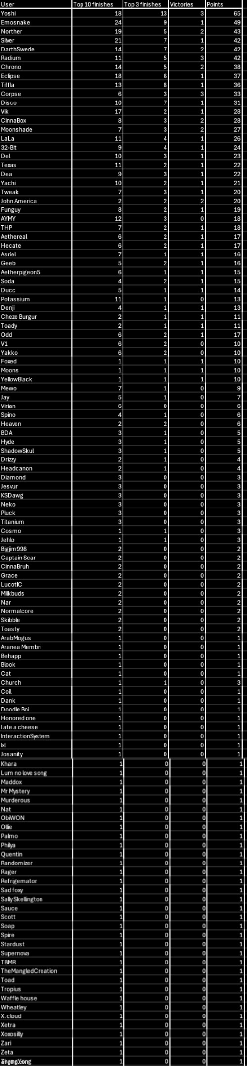 The 50th voting game was added to the leaderboard a while ago so leaderboard reveal (the mf on the bottom is ZhangYong) | made w/ Imgflip meme maker