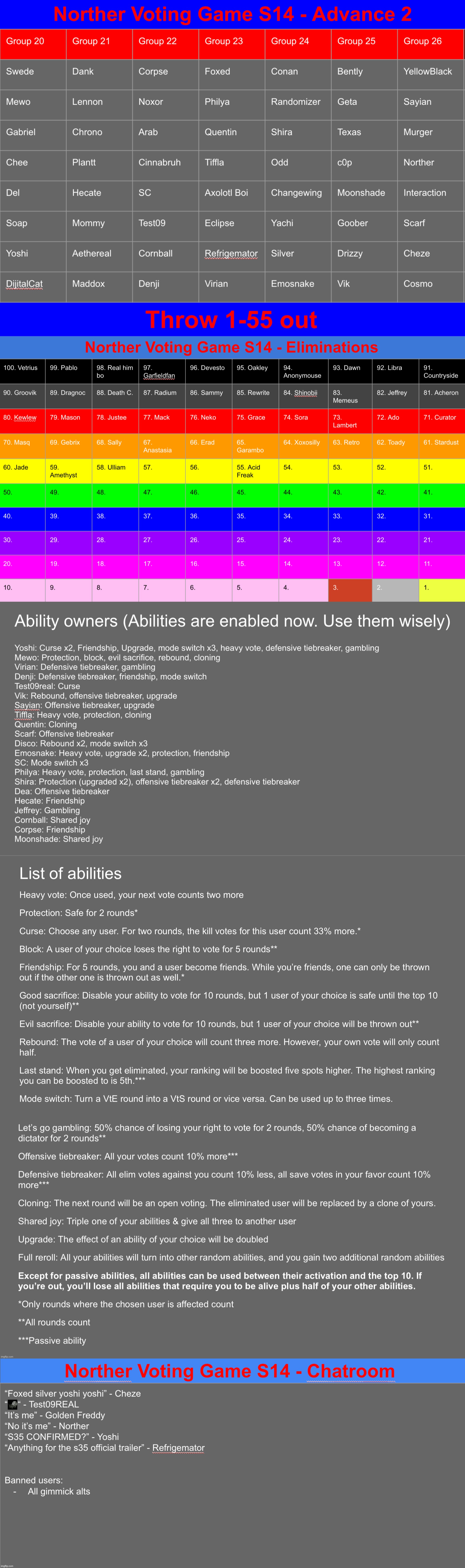 Back to the real VG. Vote as many users as you want, the 7 users with the most votes are out. Also abilities can be used now | image tagged in voting game s14 | made w/ Imgflip meme maker