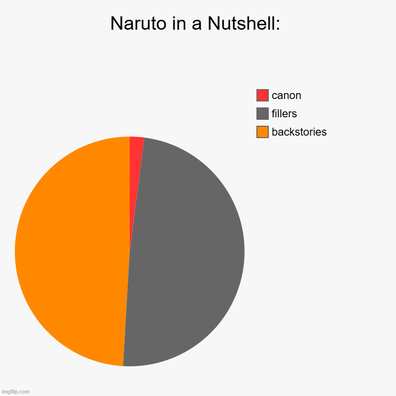 Naruto Meme | Naruto in a Nutshell: | backstories, fillers, canon | image tagged in charts,pie charts | made w/ Imgflip chart maker