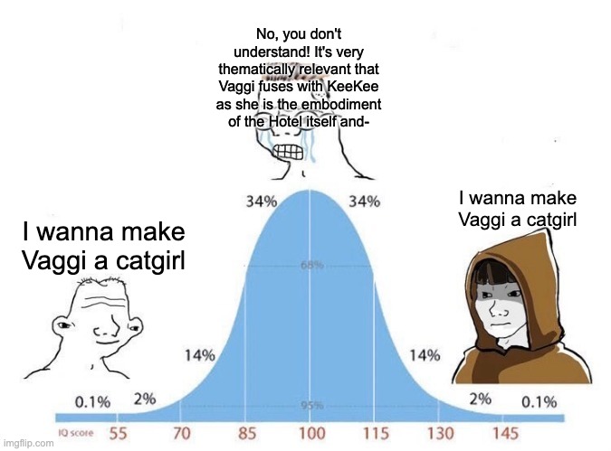 Bell Curve | No, you don't understand! It's very thematically relevant that Vaggi fuses with KeeKee as she is the embodiment of the Hotel itself and-; I wanna make Vaggi a catgirl; I wanna make Vaggi a catgirl | image tagged in bell curve,hazbin hotel | made w/ Imgflip meme maker