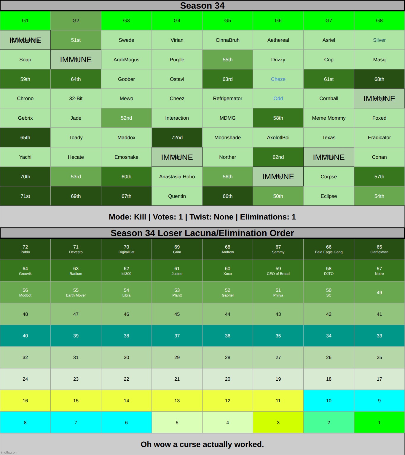 cheze and odd have been blessed. eliminate ONE on g2 | made w/ Imgflip meme maker