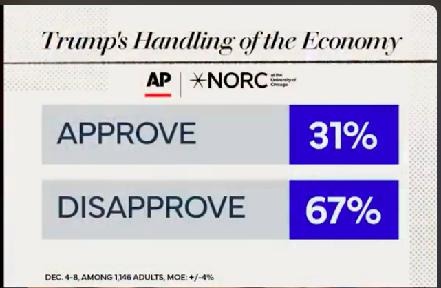 Dec. 2025. Presidents do not climb out of holes like this. Blank Meme Template