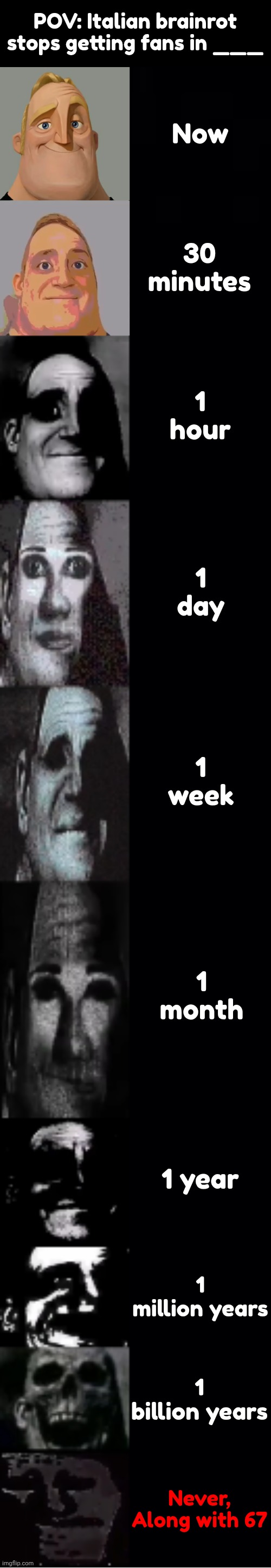 I hate italian brainrot | POV: Italian brainrot stops getting fans in ___; Now; 30 minutes; 1 hour; 1 day; 1 week; 1 month; 1 year; 1 million years; 1 billion years; Never, Along with 67 | image tagged in mr incredible becoming uncanny,brainrot,italian brainrot,67,mr incredible,uncanny | made w/ Imgflip meme maker