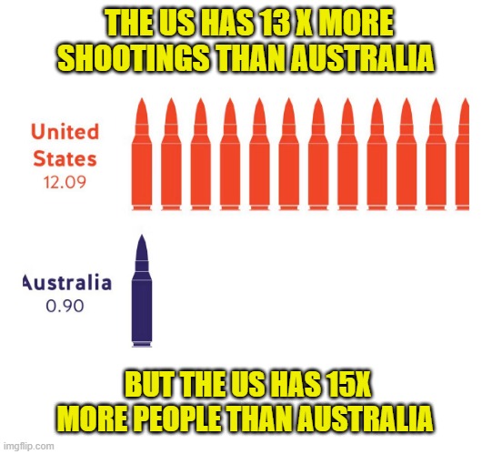 It is called Per Capita | THE US HAS 13 X MORE SHOOTINGS THAN AUSTRALIA; BUT THE US HAS 15X MORE PEOPLE THAN AUSTRALIA | image tagged in per capita,australia,mass shooting,islamic terrorism,gun laws,2a | made w/ Imgflip meme maker