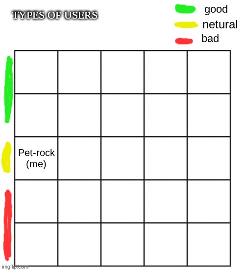 Ighty lets start, I'm bored and I wanna know more people here. Who's joining me in Neutral? | good; TYPES OF USERS; netural; bad; Pet-rock
(me) | image tagged in blank five by five bingo grid | made w/ Imgflip meme maker