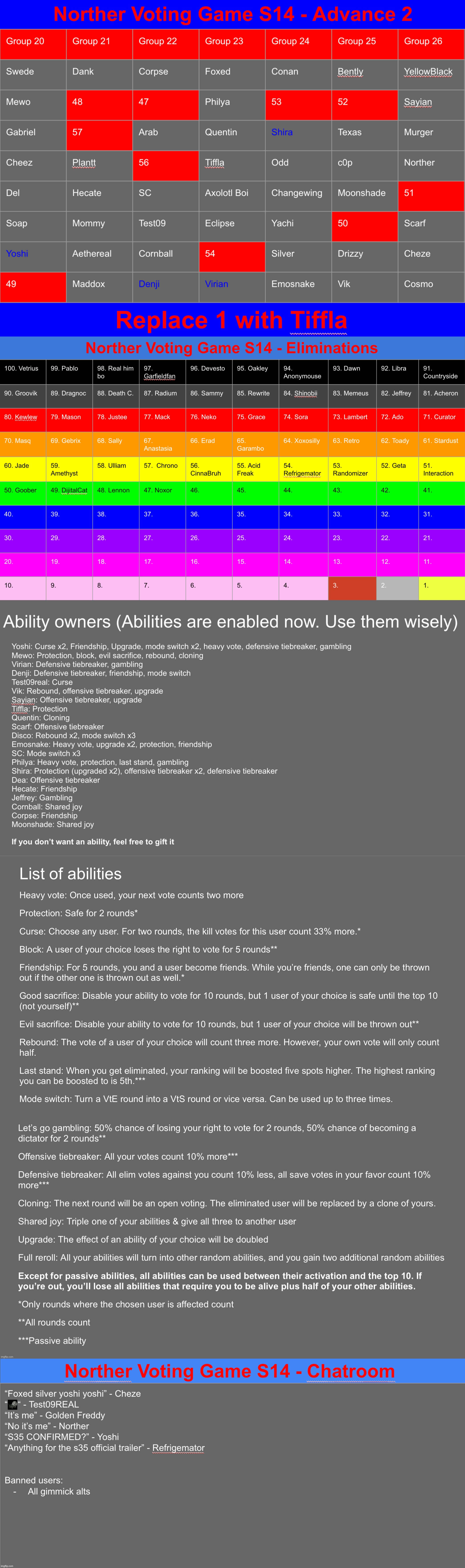 Tiffla used a cloning ability so smite 1 from any group | image tagged in voting game s14 | made w/ Imgflip meme maker