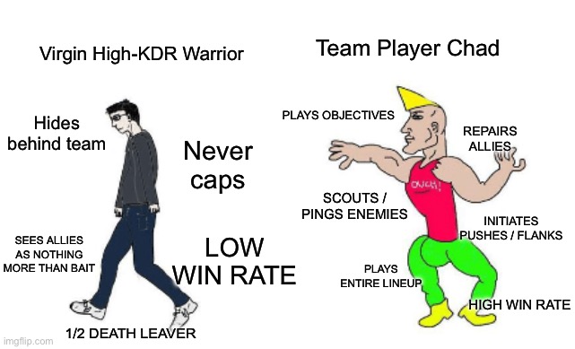 Virgin vs Chad | Team Player Chad; Virgin High-KDR Warrior; PLAYS OBJECTIVES; Hides behind team; REPAIRS ALLIES; Never caps; SCOUTS / PINGS ENEMIES; INITIATES PUSHES / FLANKS; SEES ALLIES AS NOTHING MORE THAN BAIT; LOW WIN RATE; PLAYS ENTIRE LINEUP; HIGH WIN RATE; 1/2 DEATH LEAVER | image tagged in virgin vs chad | made w/ Imgflip meme maker