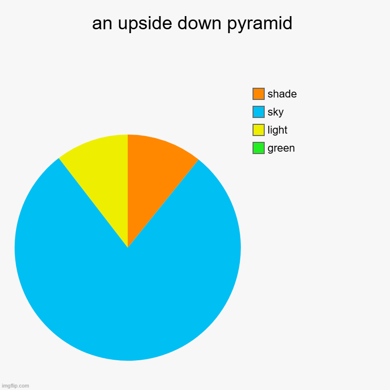 flinty and steely and the fitnessgram pacer test is a multistage aerobics capacity test | an upside down pyramid | green, light, sky, shade | image tagged in charts,pie charts,pyramid,green,ok but since when did i | made w/ Imgflip chart maker