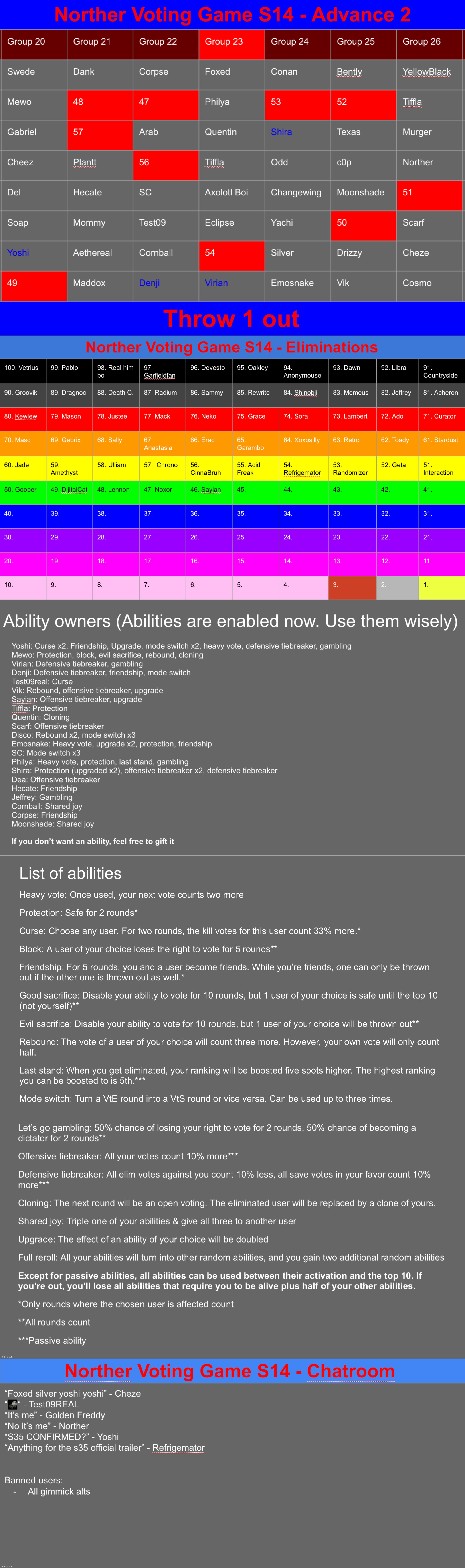My chatroom is kinda lifeless (k1) | image tagged in voting game s14 | made w/ Imgflip meme maker