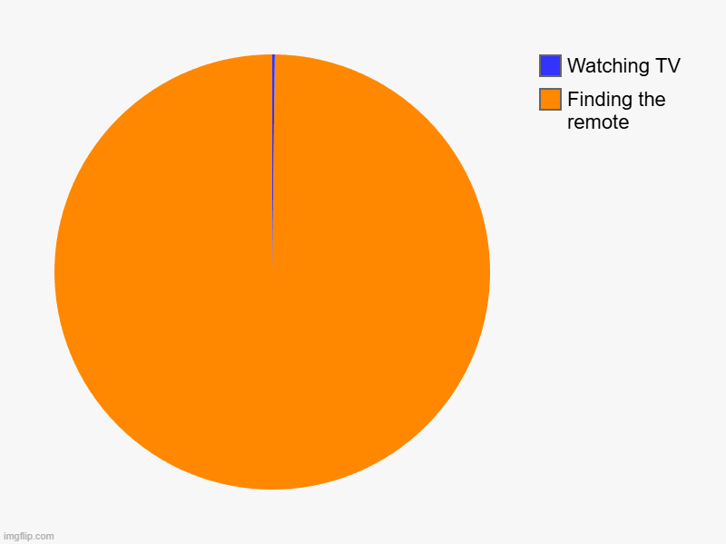 Where is it!! | Finding the remote, Watching TV | image tagged in charts,pie charts | made w/ Imgflip chart maker