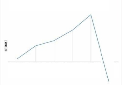 Chart inetrest rising then dropping quick Blank Meme Template