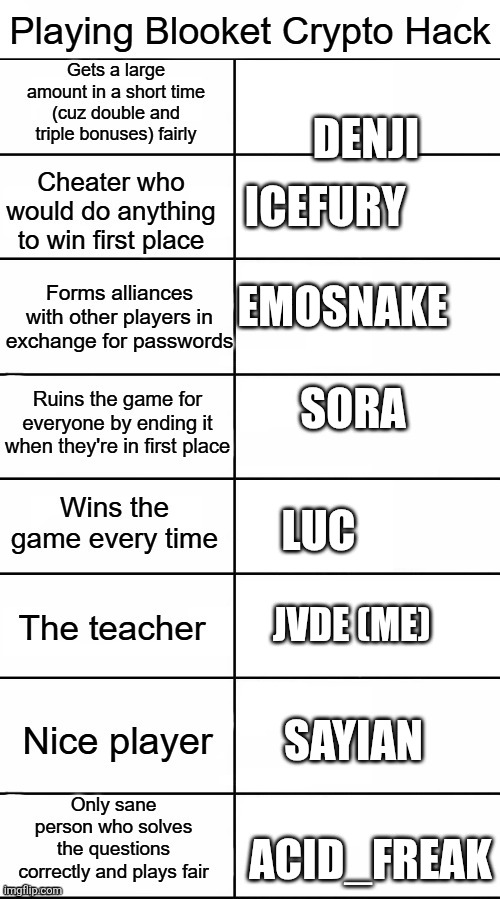 :P (me and acid_freak are on good terms, not friends but no drama) | ICEFURY; DENJI; SORA; EMOSNAKE; LUC; JVDE (ME); SAYIAN; ACID_FREAK | image tagged in blooket crypto hack alignment chart | made w/ Imgflip meme maker