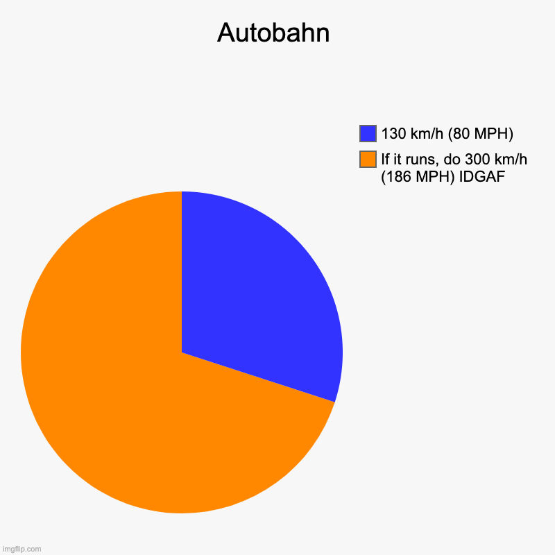 Autobahn | If it runs, do 300 km/h (186 MPH) IDGAF, 130 km/h (80 MPH) | image tagged in charts,pie charts | made w/ Imgflip chart maker