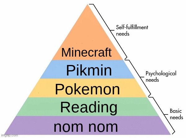 Maslow's Hierarchy of Needs | Minecraft; Pikmin; Pokemon; Reading; nom nom | image tagged in maslow's hierarchy of needs | made w/ Imgflip meme maker