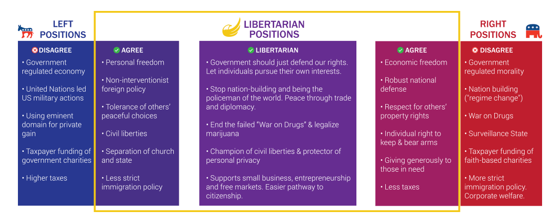 Libertarian Party - common sense approach Blank Meme Template