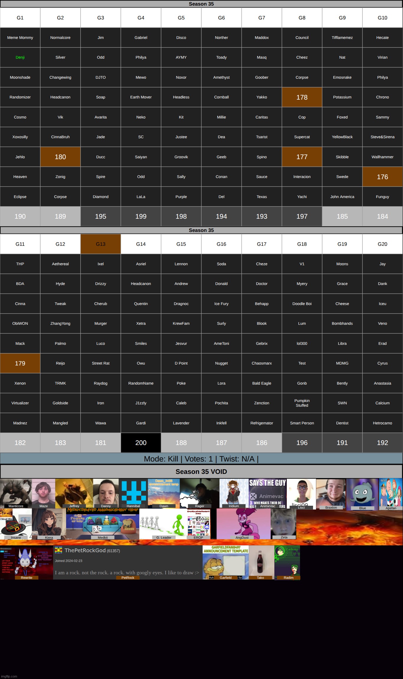 Norther has decided the fate of g13. get rid of one person there | made w/ Imgflip meme maker