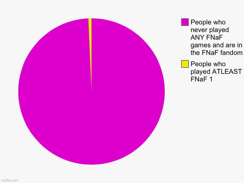 I actually interviewed 100 fnaf fans for this meme (lie) | People who played ATLEAST FNaF 1, People who never played ANY FNaF games and are in the FNaF fandom | image tagged in fnaf,fnaf fandom,fnaf lore,gaming,har har har har har har har har har har,freddy fazbear | made w/ Imgflip chart maker