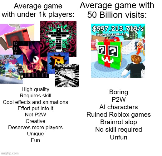 Average game with 50 Billion visits:; Average game with under 1k players:; High quality
Requires skill
Cool effects and animations
Effort put into it
Not P2W
Creative
Deserves more players
Unique
Fun; Boring
P2W
AI characters
Ruined Roblox games
Brainrot slop
No skill required
Unfun | made w/ Imgflip meme maker