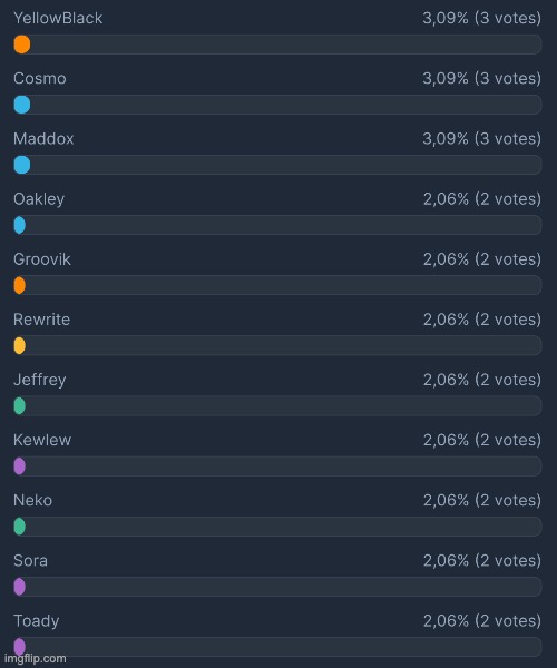Some of the current leaders of https://strawpoll.com/poy9kDvr2gJ | image tagged in voting game s14 | made w/ Imgflip meme maker