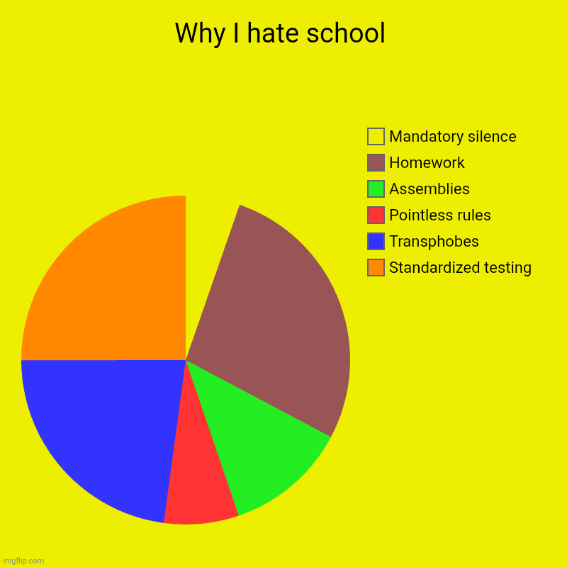 School sucks :( | Why I hate school | Standardized testing, Transphobes, Pointless rules, Assemblies, Homework , Mandatory silence | image tagged in charts,pie charts | made w/ Imgflip chart maker