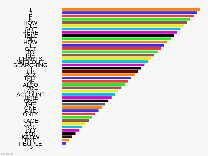 I, D, F, K, HOW, I, GOT, HERE, TELL, ME, HOW, I, GET, TO, PIE, CHARTS, WITHOUT, SEARCHING, IT, UP, PLZ, TELL, ME, ALSO, MY, LAST, ACCOUNT, H | image tagged in charts,bar charts | made w/ Imgflip chart maker