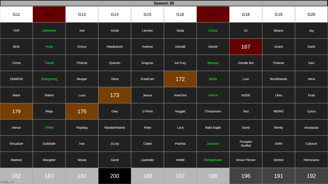 alright save round is over. now eliminate one person from each highlighted group who isnt green | made w/ Imgflip meme maker