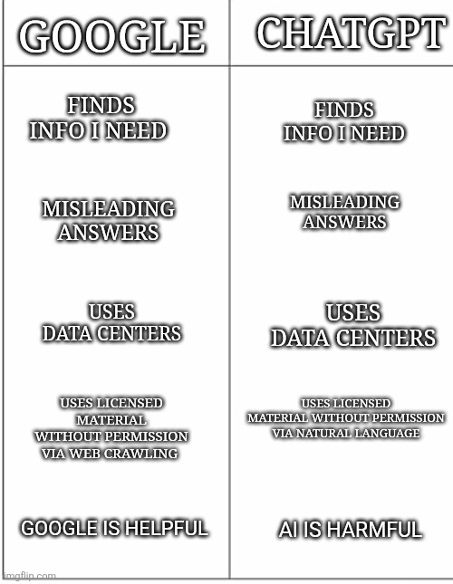 Google vs Chatgpt | CHATGPT; GOOGLE; FINDS INFO I NEED; FINDS INFO I NEED; MISLEADING ANSWERS; MISLEADING ANSWERS; USES DATA CENTERS; USES DATA CENTERS; USES LICENSED MATERIAL WITHOUT PERMISSION VIA NATURAL LANGUAGE; USES LICENSED MATERIAL WITHOUT PERMISSION VIA WEB CRAWLING; AI IS HARMFUL; GOOGLE IS HELPFUL | image tagged in comparsion | made w/ Imgflip meme maker