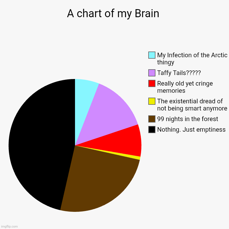 Ever wondered what is going on inside of my head? | A chart of my Brain | Nothing. Just emptiness, 99 nights in the forest, The existential dread of not being smart anymore, Really old yet cri | image tagged in charts,pie charts,99 nights in the forest,roblox,taffy tails,infection of the arctic | made w/ Imgflip chart maker