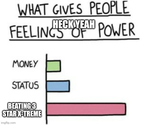 Cool meme | HECK YEAH; BEATING 3 STAR X-TREME | image tagged in what gives people feelings of power | made w/ Imgflip meme maker