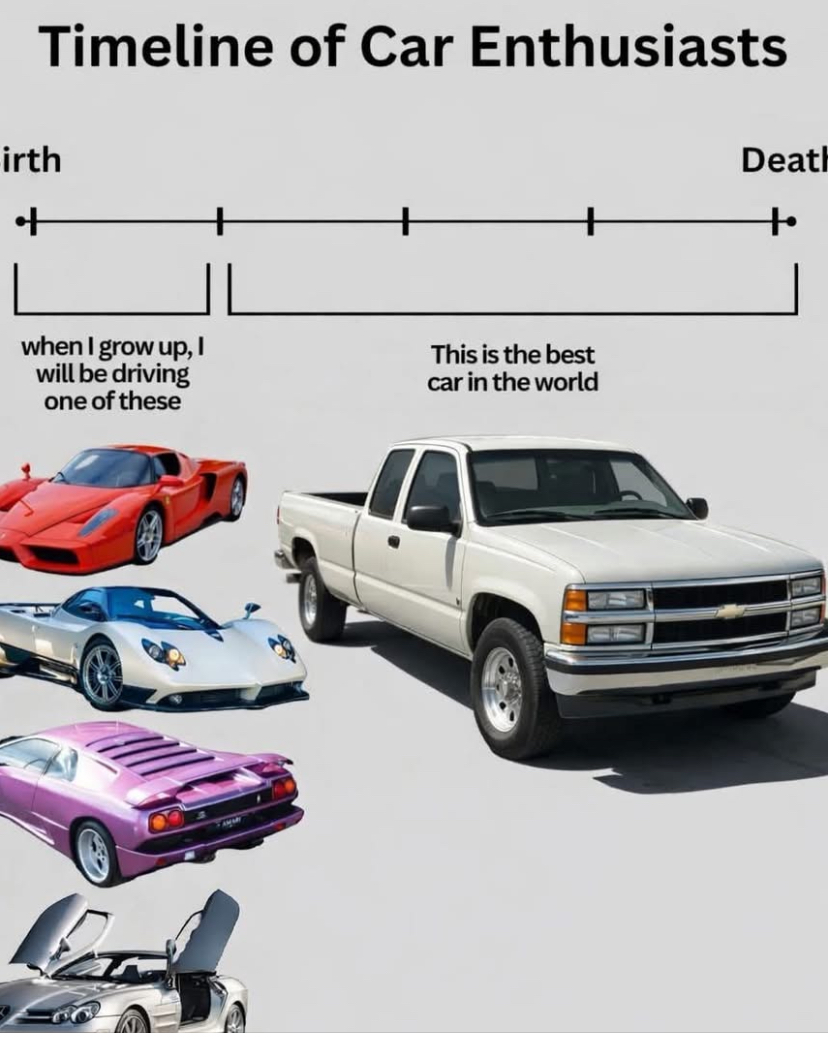 Time line of car enthusiasts Blank Meme Template
