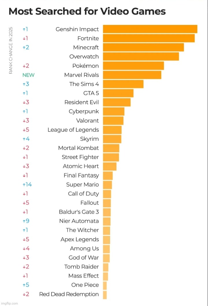 From: HoYoLab | image tagged in genshin impact,popular,video games | made w/ Imgflip meme maker