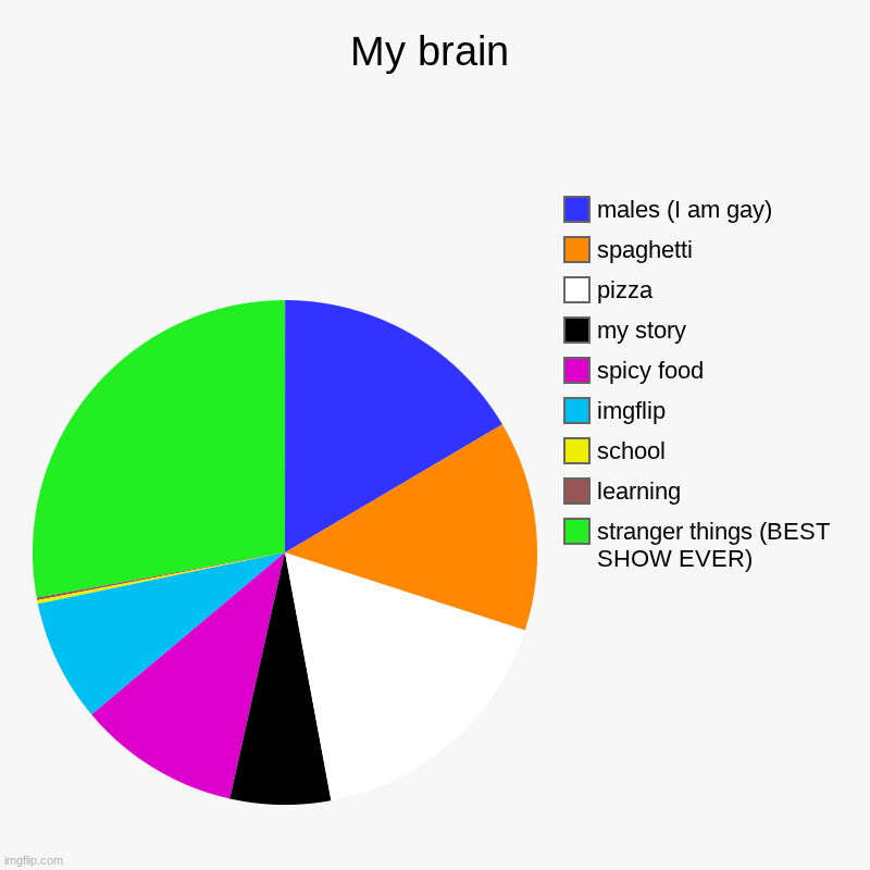 inside my brain | My brain | stranger things (BEST SHOW EVER), learning, school, imgflip, spicy food, my story, pizza, spaghetti, males (I am gay) | image tagged in my goal,is to be,on the top page | made w/ Imgflip chart maker