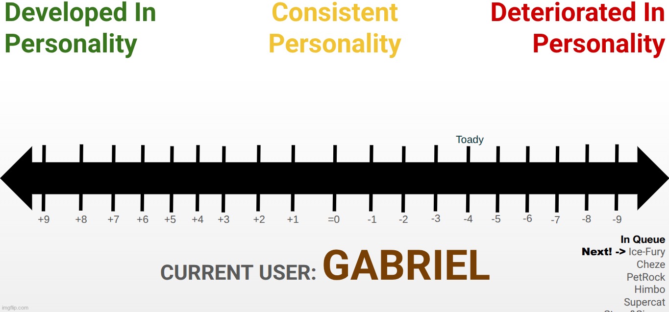 toady has an average of -4. decide where gabriel goes. | made w/ Imgflip meme maker